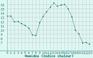 Courbe de l'humidex pour Hyres (83)