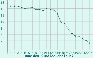 Courbe de l'humidex pour Cevio (Sw)