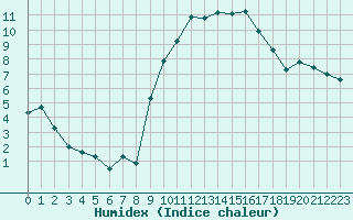 Courbe de l'humidex pour Isle-sur-la-Sorgue (84)