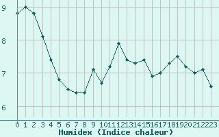 Courbe de l'humidex pour Dijon / Longvic (21)