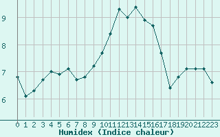 Courbe de l'humidex pour Forceville (80)