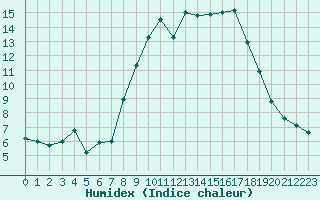 Courbe de l'humidex pour Herstmonceux (UK)