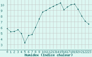 Courbe de l'humidex pour Beitem (Be)