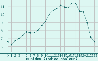 Courbe de l'humidex pour Pontoise - Cormeilles (95)