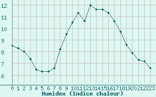 Courbe de l'humidex pour Lyneham