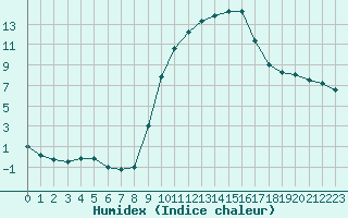 Courbe de l'humidex pour Ripoll