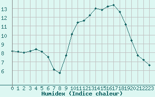 Courbe de l'humidex pour Quimper (29)