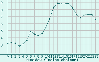 Courbe de l'humidex pour Saint-Paul-lez-Durance (13)