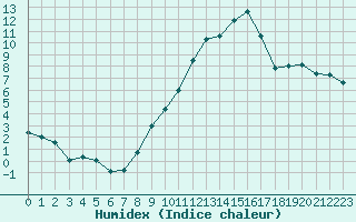 Courbe de l'humidex pour Chlons-en-Champagne (51)