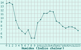 Courbe de l'humidex pour Chambry / Aix-Les-Bains (73)