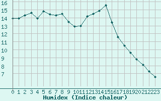 Courbe de l'humidex pour Lamballe (22)