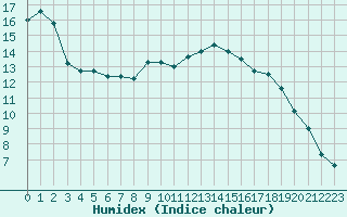 Courbe de l'humidex pour Chambry / Aix-Les-Bains (73)