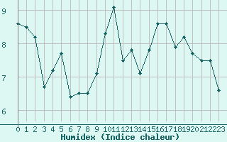 Courbe de l'humidex pour Landivisiau (29)