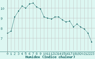 Courbe de l'humidex pour Brignogan (29)