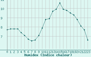 Courbe de l'humidex pour Le Bourget (93)