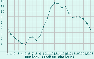 Courbe de l'humidex pour Manresa