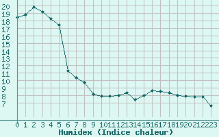 Courbe de l'humidex pour Rheinfelden