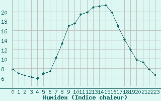 Courbe de l'humidex pour Tesseboelle