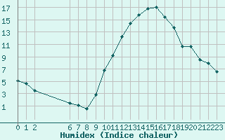 Courbe de l'humidex pour Colmar-Ouest (68)