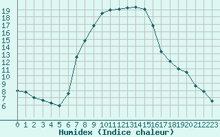 Courbe de l'humidex pour Novi Sad Rimski Sancevi