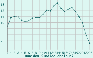 Courbe de l'humidex pour Douzy (08)