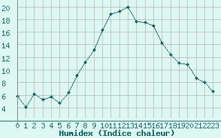 Courbe de l'humidex pour Veggli Ii