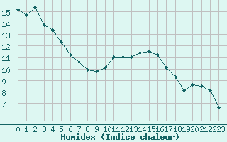 Courbe de l'humidex pour Saint-Jean-de-Vedas (34)