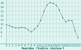 Courbe de l'humidex pour Rochefort Saint-Agnant (17)