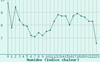 Courbe de l'humidex pour Clermont-Ferrand (63)