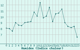 Courbe de l'humidex pour Moleson (Sw)