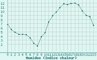 Courbe de l'humidex pour Saint-Paul-lez-Durance (13)