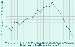 Courbe de l'humidex pour Grandfresnoy (60)