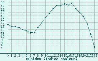 Courbe de l'humidex pour Orange (84)