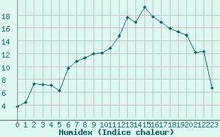 Courbe de l'humidex pour Lignerolles (03)