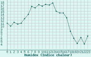 Courbe de l'humidex pour Bialystok