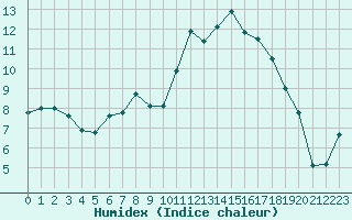 Courbe de l'humidex pour Nuernberg-Netzstall