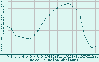 Courbe de l'humidex pour Amot