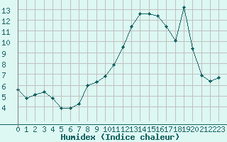 Courbe de l'humidex pour Bonnecombe - Les Salces (48)