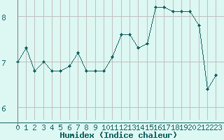 Courbe de l'humidex pour Rochegude (26)