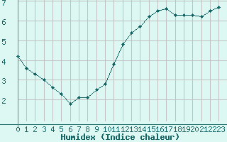 Courbe de l'humidex pour Cognac (16)