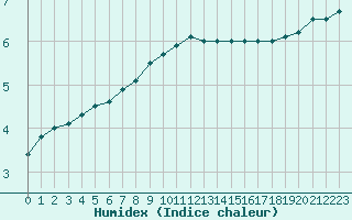 Courbe de l'humidex pour Lappeenranta Lepola