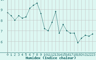 Courbe de l'humidex pour La Dle (Sw)