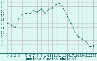 Courbe de l'humidex pour Schleswig