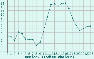 Courbe de l'humidex pour Kernascleden (56)