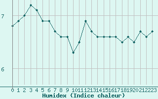 Courbe de l'humidex pour la bouée 62115