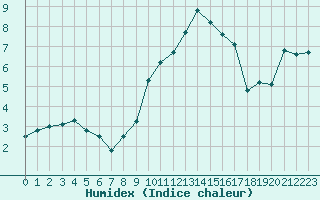 Courbe de l'humidex pour Nyon-Changins (Sw)