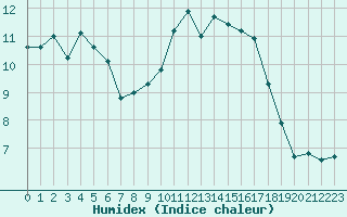 Courbe de l'humidex pour Bruxelles (Be)
