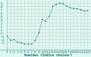 Courbe de l'humidex pour Reims-Prunay (51)