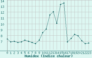 Courbe de l'humidex pour Guret Saint-Laurent (23)