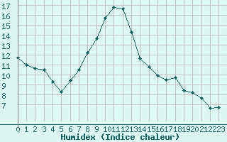 Courbe de l'humidex pour Lachen / Galgenen